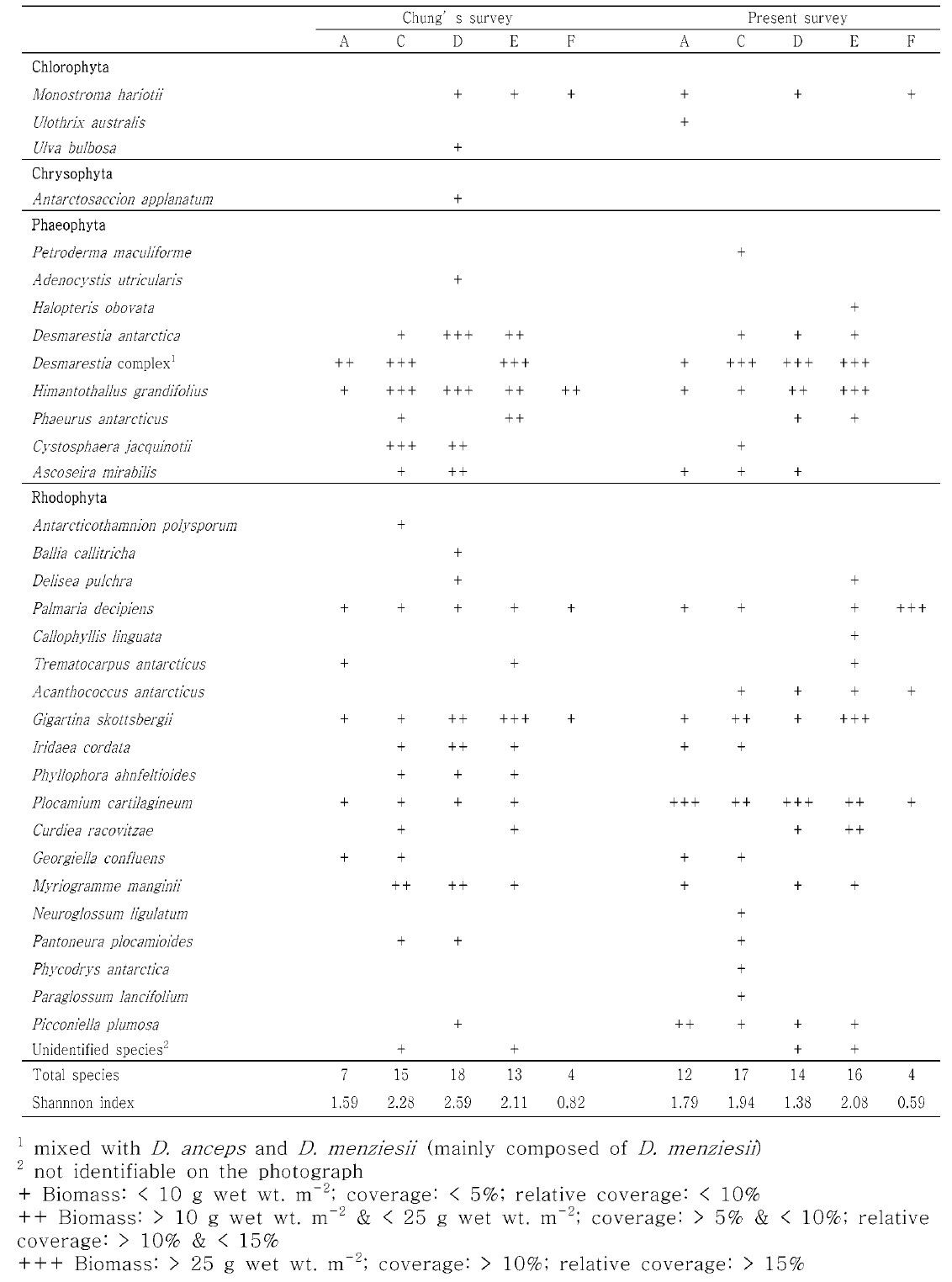 Comparisons of benthic macro-algae composition and abundance in Maxwell Bay, King George Island between Chung’s and this survey (Chung’s survey vs. present survey)