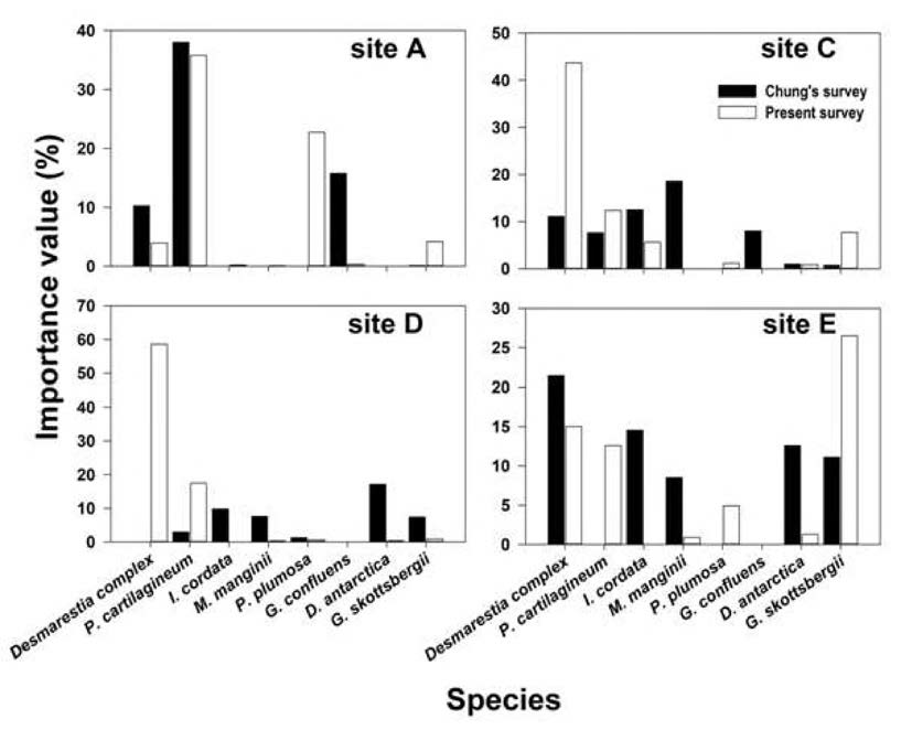 The importance value of major species between sampling times at 4 sites, in Maxwell Bay, King George Island