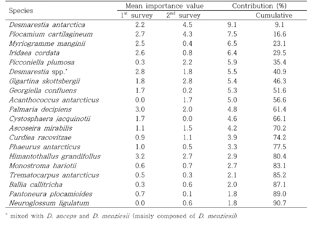 Macroalgal species contribution (%) of Chung’s and this surveys by SIMPER analysis