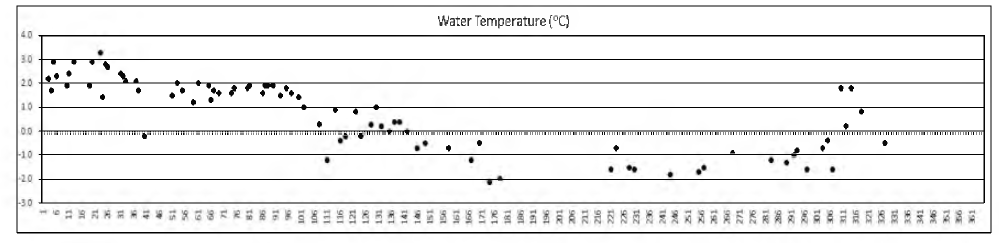 The temporal dynamics of water temperature at fixed sampling point at Marian Cove in 2017