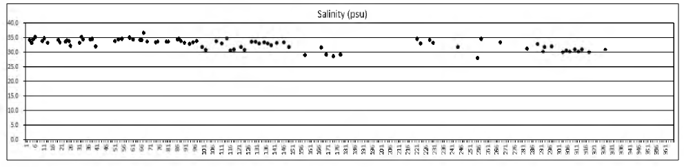 The temporal dynamics of salinity at fixed sampling point at Marian Cove in 2017