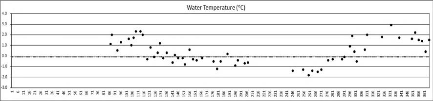 The temporal dynamics of water temperature at fixed sampling point at Marian Cove in 2018