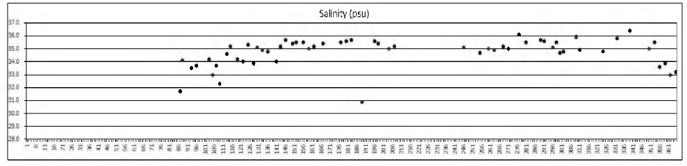 The temporal dynamics of salinity at fixed sampling point at Marian Cove in 2018