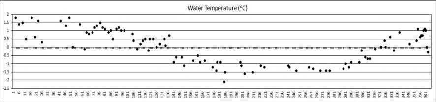 The temporal dynamics of water temperature at fixed sampling point at Marian Cove in 2019