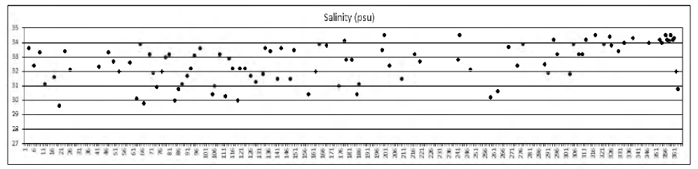 The temporal dynamics of salinity at fixed sampling point at Marian Cove in 2019