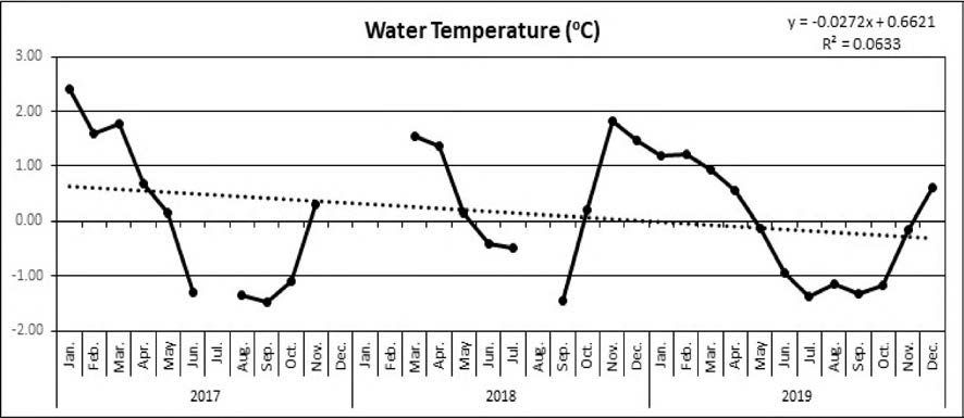 Monthly mean water temperature of the fixed sampling point at Marian Cove between 2017 and 2019