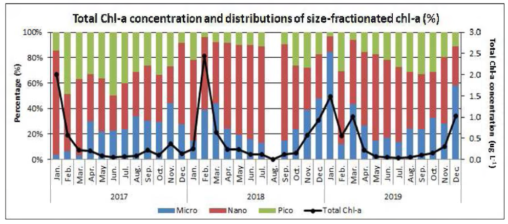 Monthly mean chl-a concentrations of the fixed sampling point at Marian Cove between 2017 and 2019