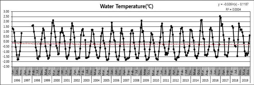 Surface water temperature of the fixed sampling point at Marian Cove between 1996 and 2019