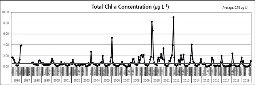 Total chl-a concentration of the fixed sampling point at Marian Cove between 1996 and 2019