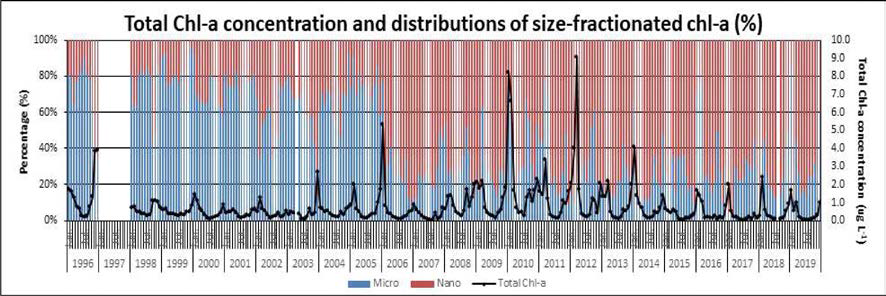 Chl-a concentration of the fixed sampling point at Marian Cove between 1996 and 2019