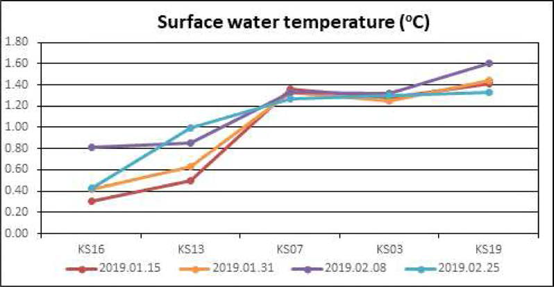 Spatiotemporal distribution of surface water temperature at Marian Cove