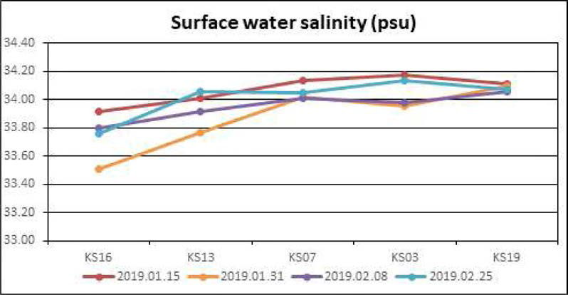 Spatiotemporal distribution of salinity at Marian Cove