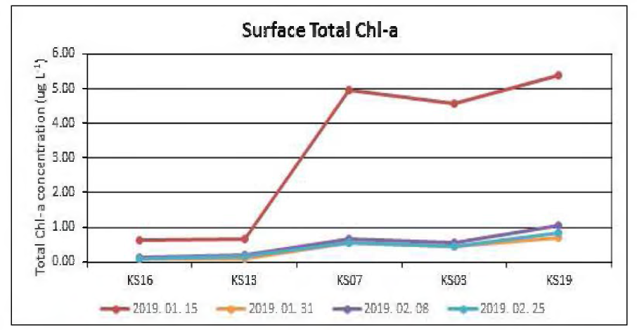 Concentration of surface chl-a at Marian Cove