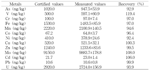 Recovery of trace metal analysis