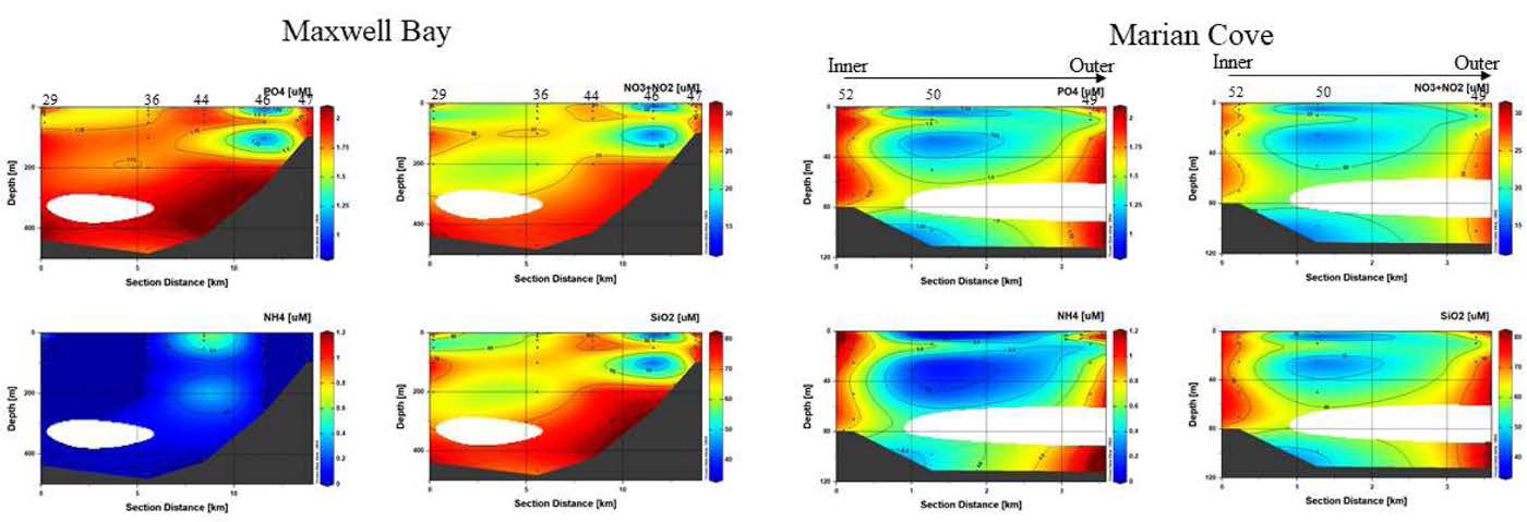 Vertical profiles of the nutrients in the Marian Cove and Maxwell Bay