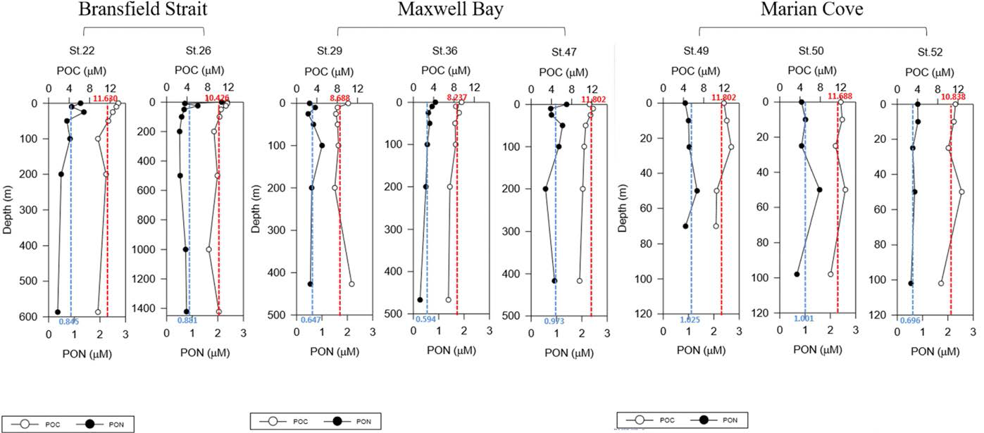 Vertical porfiles of organic matters in the Marian Cove, Maxwell Bay and Bransfield strait