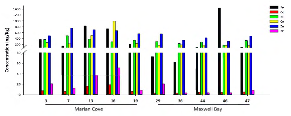 Concentration of 6 metals in surface seawater in the Marian Cove and Maxwell Bay