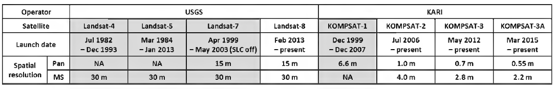 Publicly available remote sensing sensors used for the retrieval of time-series glacier images