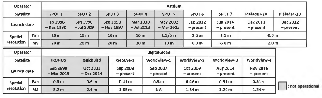 Commercial remote sensing sensors used for the retrieval of time-series glacier images