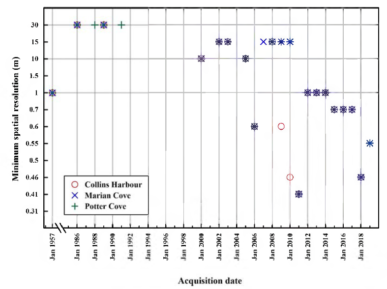 Spatial resolutions of time-series remote sensing dataset