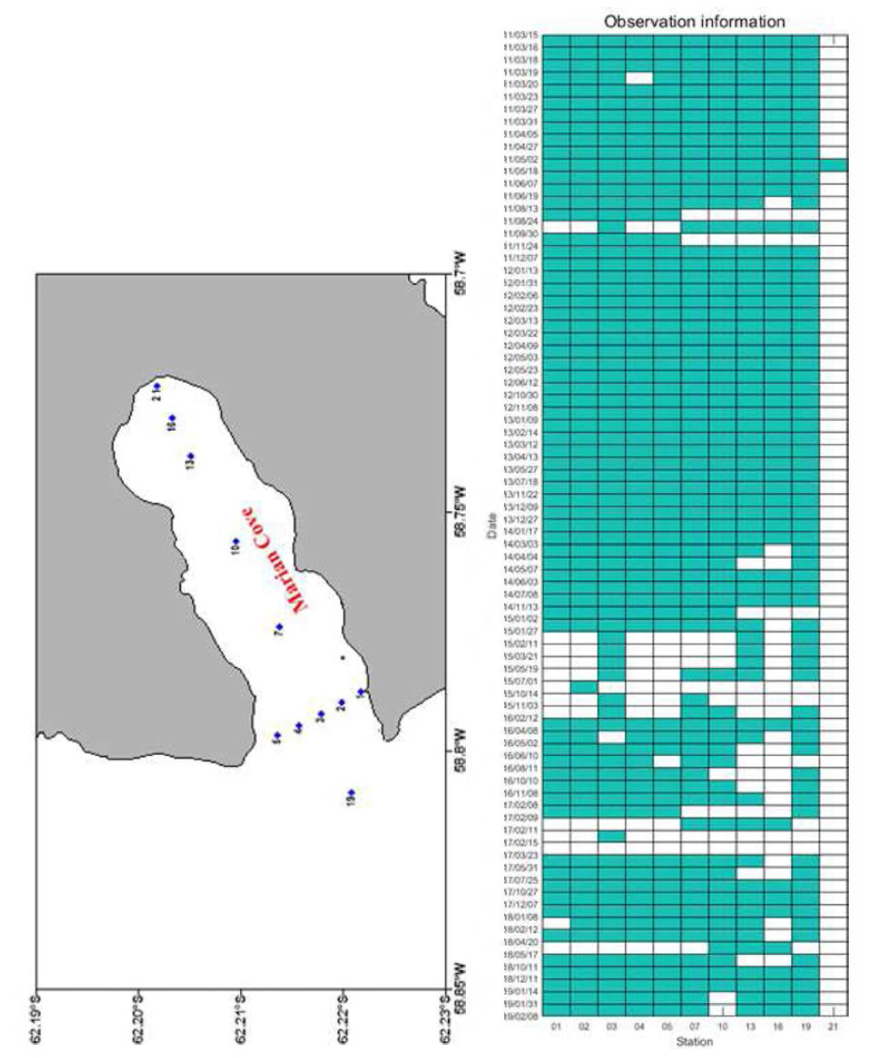 Hydrographic measurement information of time(2011 -2019.02) and stations in the Marian Cove