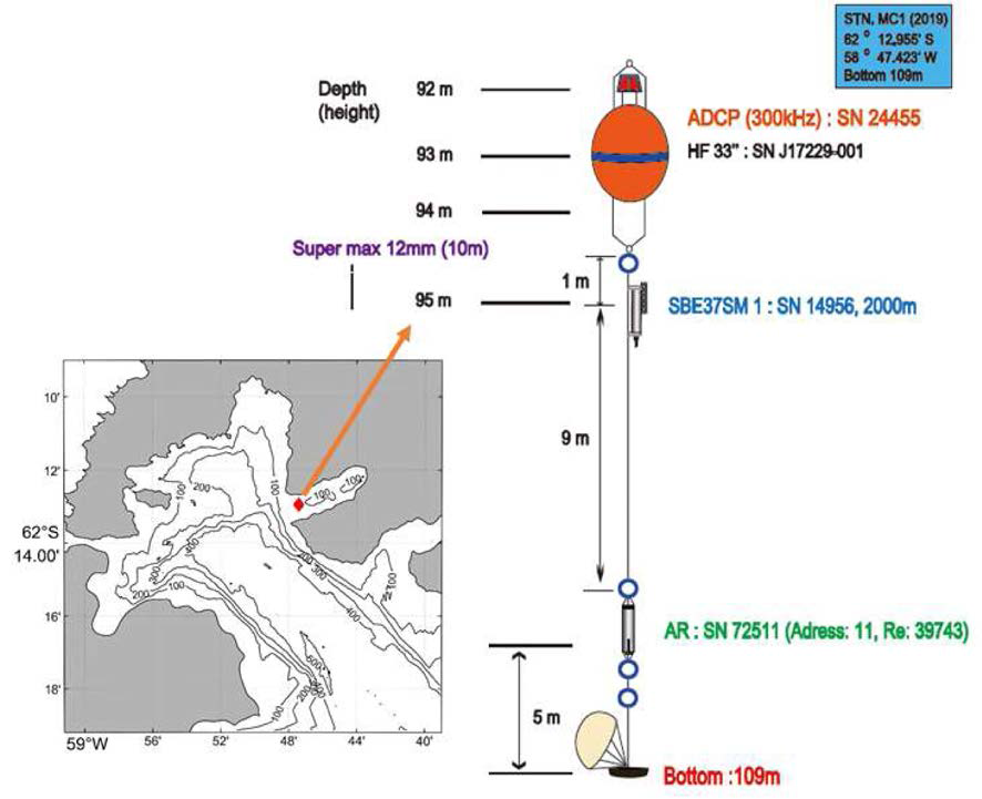 Location of long-term current observation system installed in 2018.04 (left, diamond) and the system design (right)