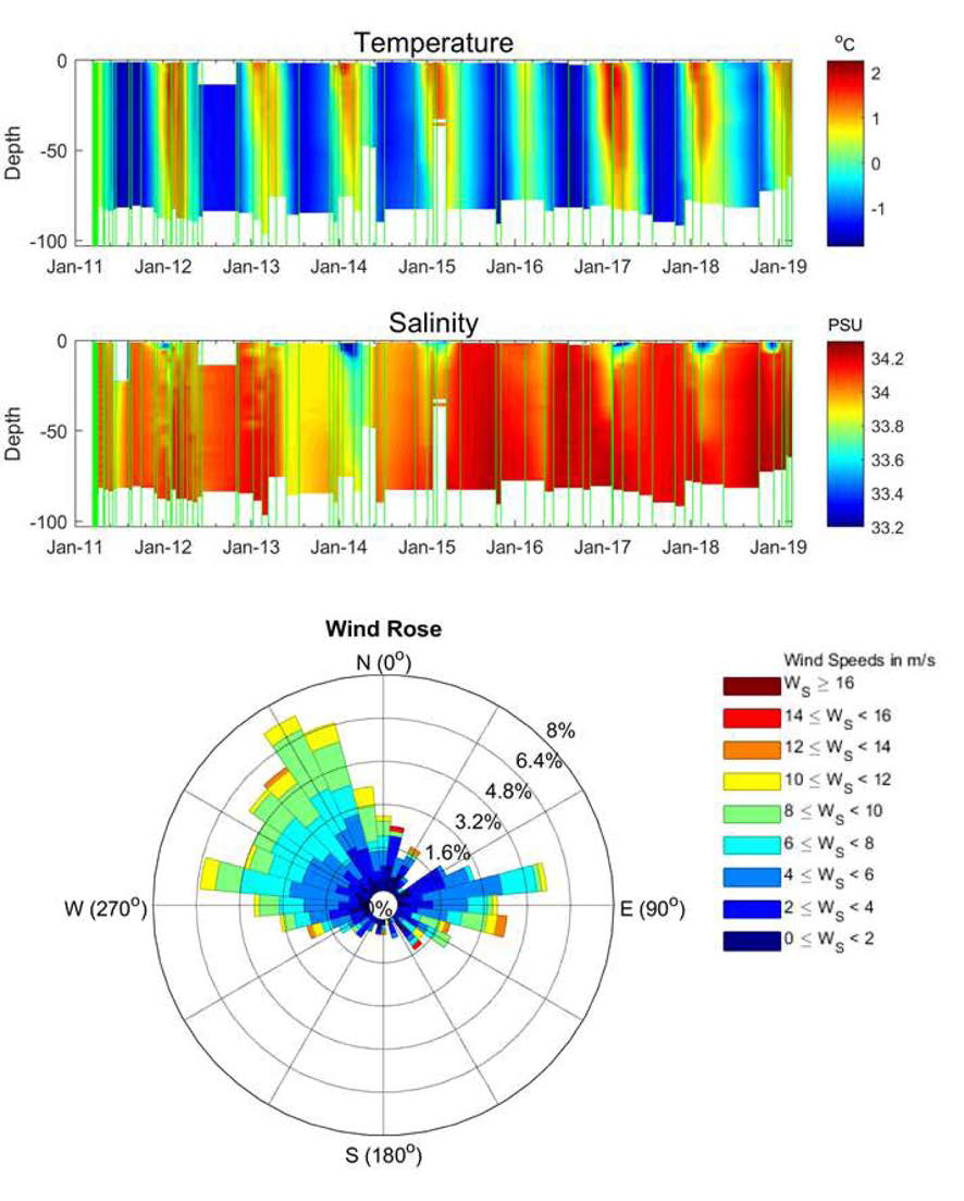 Vertical and temporal variation of interpolated temperature and salinity at the station 3 and temporal variation of wind of AWS in the King Sejong station