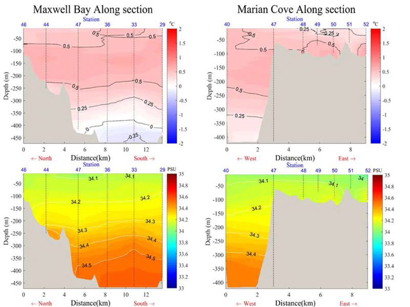 Vertical north-south section of temperature and salinity (left) and vertical west-east section of temperature and salinity (right) in the 2018 ARAON survey (ANA08D)