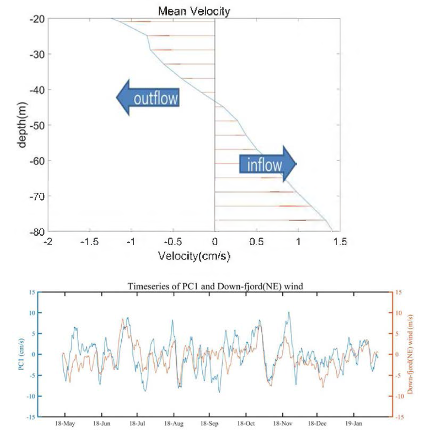 Vertical mean currents and temporal variation of inflow in lower layer (blue) and NE wind(red) from 2018.04 to 2019.01