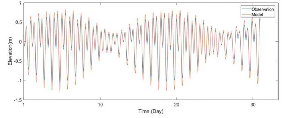 Timeseries of tidal elevation in the Marian Cove for model validation, red line shows observation result and blue line represents model result