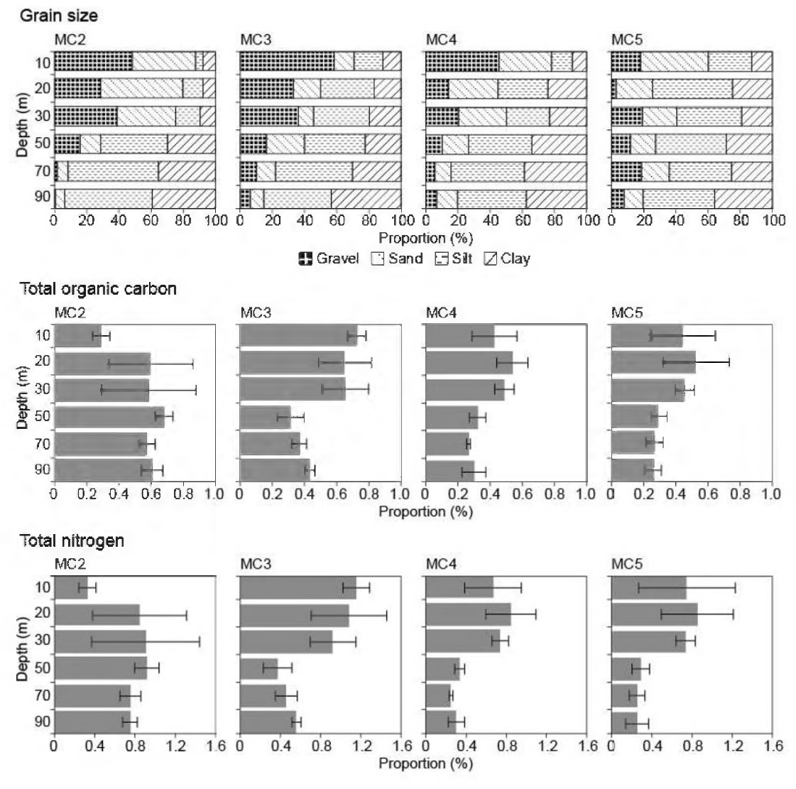 Comparisons of sediments grain size and organic contents among the stations (MC2，MC3，MC4 and MC5) and with varying water depths (10，20，30，50，70 and 90 m) in Marian Cove