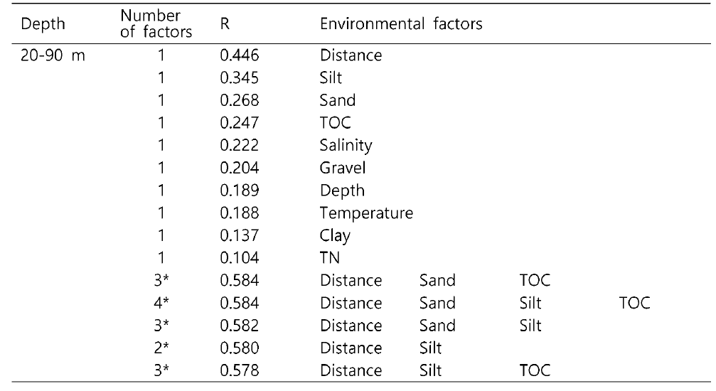 BIOENV analysis result between ascidian density and environmental parameters. R: Spearman coefficient. *: Best results