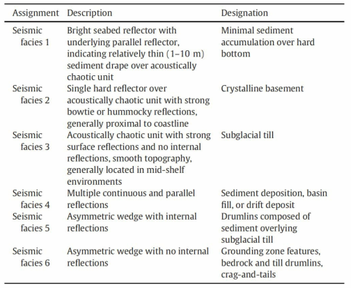 Acoustic facies identified in CHIRP data