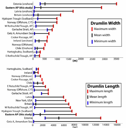 (Top) Drumlin morphometric width measurements, in m; (Bottom) drumlin morphometric length measurements, in m