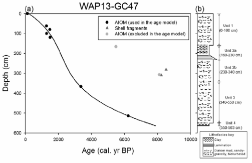 (a) Third-order polynomial calibrated radiocarbon age model for core WAP13-GC47 and (b) stratigraphic column and lithofacies. Black closed circles: AIOM dates used in the age model, gray closed circles: AIOM dates (not included in the age model), and dark gray closed triangles: shell fragment dates (not included in the age model). All calibrated age are listed in Table 1