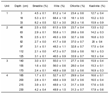 Relative abundance of clay minerals in EAP13-GC17 core