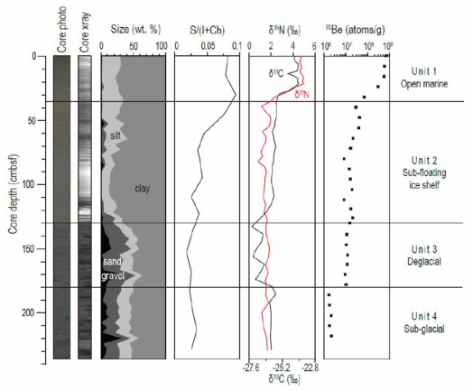 Down-core variations in sedimentary facies in four distinct lithological units from top (U1) to bottom (U4): relative grain size, clay mineral ratio of smectite/(illite+chlorite), and isotopic composition (δ13C and δ15N), with 10Be concentration (Jeong et al., 2018)
