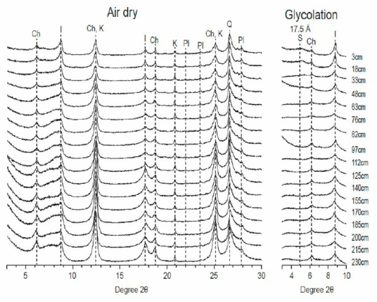 XRD patterns of air-dried and glycolated clay (<2 μm) in sediment core from site EAP13-GC17 at various depths (S = Smectite, Ch = Chlorite, K = Kaolinite, I = Illite, Pl= Plagioclase, Q = Quartz)