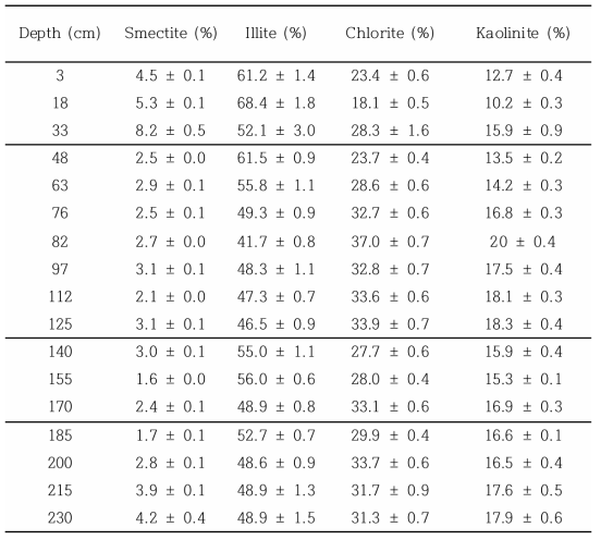 Relative abundance of clay minerals in EAP13-GC17 core