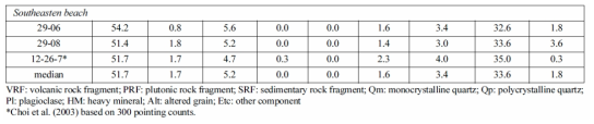 Modal compositions of beach sands from the Barton and Weaver peninsulas, King George Island, West Antarcica (Continued)