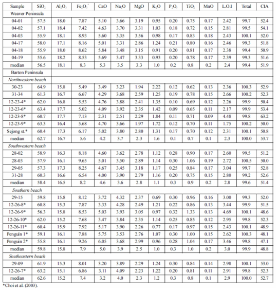 The major element compositions of beach sand samples from the Barton and Weaver peninsulas, King George Island, West Antarctica