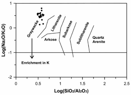 Geochemical classification using log (Na2O/K2O) versus log (SiO2/Al2O3) of beach sands of the Barton and Weaver peninsulas, King George Island, West Antarctica (diagram after Pettijohn et al., 1972)