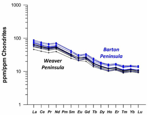 Chondrite-normalized rare earth element patterns. Chondrite normalization values are from McDonough and Sun (1995)