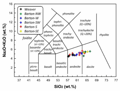 Total alkali versus silica classification scheme of volcanic rocks (after Le Bas et al., 1986)