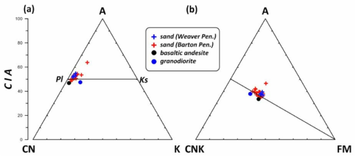 (a) Al2O3.(CaO+Na2O).K2O and (b) Al2O3.(CaO+Na2O+K2O).(Fe2O3+MgO) triangle (molar proportions). The relation between the CIA scale (Nesbitt and Young, 1982) and the triangles is shown on the left side of the diagram. The average compositions of representative granodiorite (Lee et al., 2001) and basaltic andesite (Yeo et al., 2004) are plotted on (a). Abbrevations: A = Al2O3; CN = CaO + Na2O; K = K2O; CNK = CaO + Na2O + K2O; FM = Fe2O3 + MgO; IL = illite; Mu = muscovite; Pl = plagioclase; Ks = alkali feldspar; Fs = feldspars; Ka = kaolinite; Gi = gibbsite; Bi = biotite; Gt = garnet