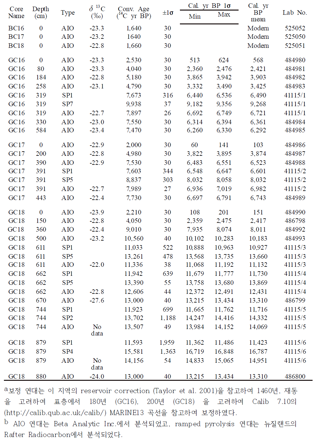 퇴적물 코어들의 방사성탄소연대와 보정된 연대