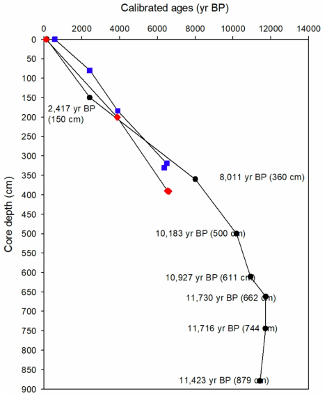 전통적인 탄소동위원소와 ramped pyrolysis 분석(500, 611, 662, 774, 879cm)을 통한 코어 퇴적물들의 연대 추정(파랑색: GC16, 빨강색: GC17, 검정색: GC18)