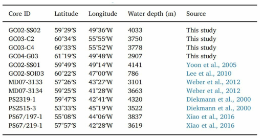 Information on cores shown in Fig. 1