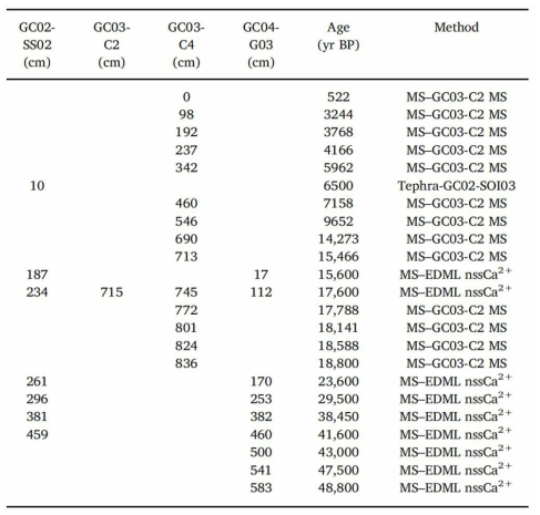 Age tie points of cores GC02-SS02, GC03-C2, GC03-C4, and GC04-G03