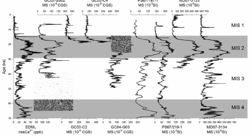 Co-variation between MS values of south Scotia Sea (cores GC02-SS02, GC03-C2, and GC03-C4; this study), northern Powell Basin (core GC04-G03; this study), and central Scotia Sea (cores PS67/197-1, PS67/219-1, MD07-3133, and MD07-3134; Weber et al., 2012; Xiao et al., 2016) with EDML nssCa2+ record (Fischer et al., 2007)
